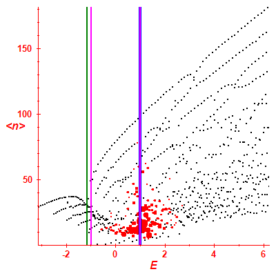 Peres lattice <N>